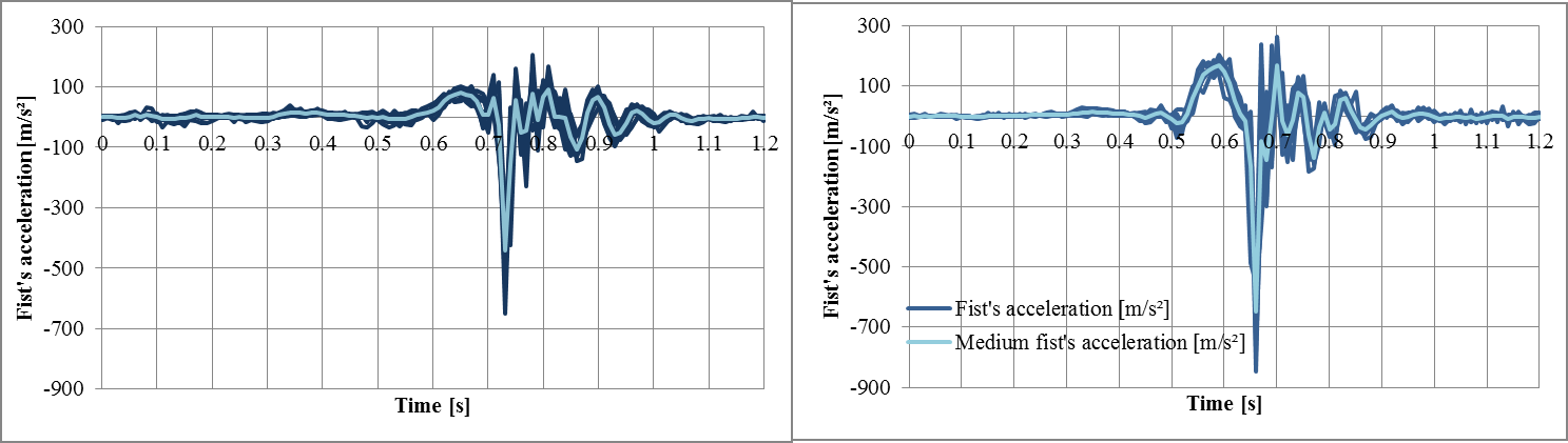 Fist’s acceleration variation in time for semi-contact (left) and full contact (right)